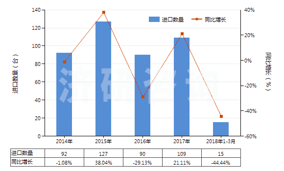 2014-2018年3月中國擠出吹塑機(jī)(HS84773010)進(jìn)口量及增速統(tǒng)計